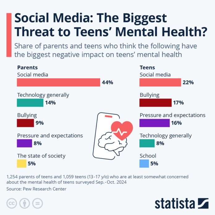 social-media:-the-biggest-threat-to-teens’-mental-health?