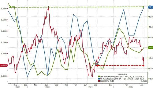 manufacturing-surveys-soared-in-june…-but-so-did-prices manufacturing-surveys-soared-in-june…-but-so-did-prices