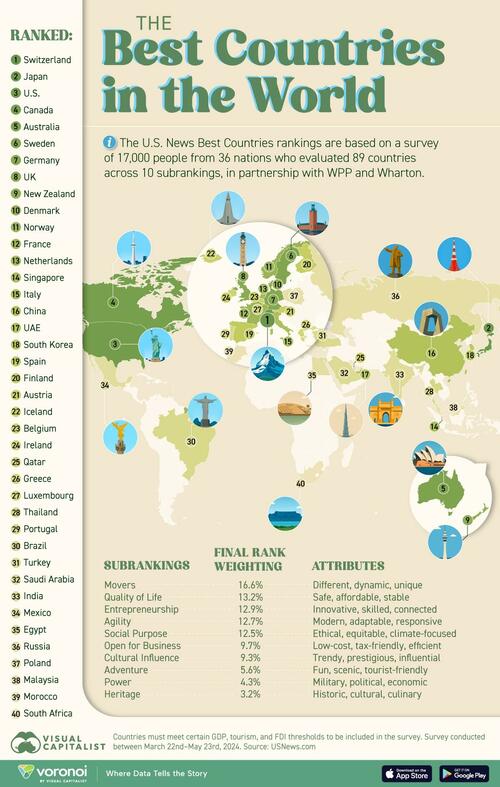 these-are-the-40-best-countries-in-the-world,-according-to-people these-are-the-40-best-countries-in-the-world,-according-to-people