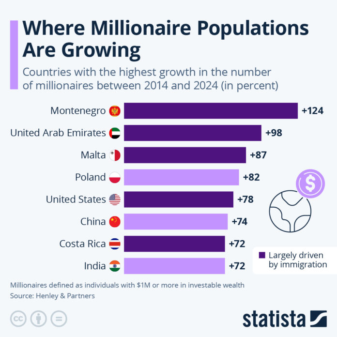 this-is-where-millionaire-populations-are-growing