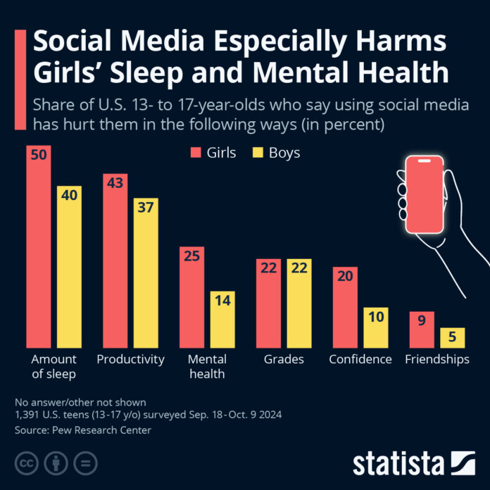 social-media-especially-harms-girls’-sleep-&-mental-health