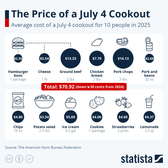 the-(falling)-price-of-a-july-4th-cookout