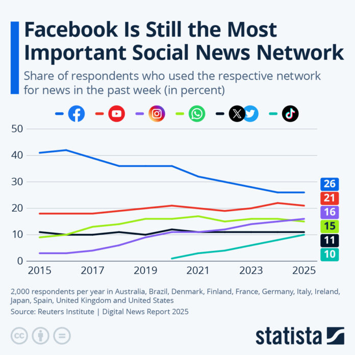 facebook-is-still-the-most-important-social-news-network