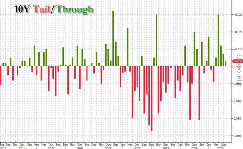 stellar-10y-auction-stops-through-amid-surge-in-direct-bidders stellar-10y-auction-stops-through-amid-surge-in-direct-bidders
