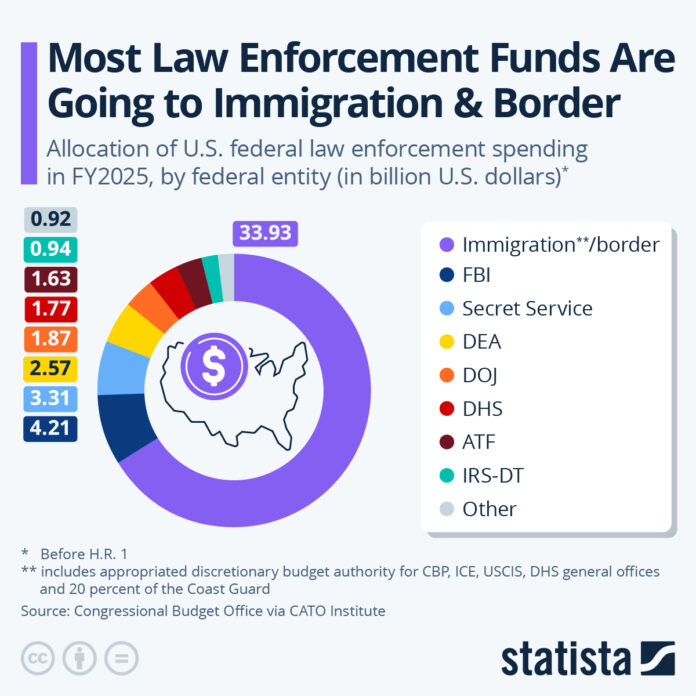 most-us-law-enforcement-funds-are-going-to-immigration-&-border most-us-law-enforcement-funds-are-going-to-immigration-&-border