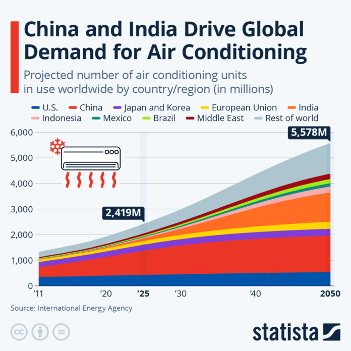 china-and-india-drive-global-demand-for-air-conditioning