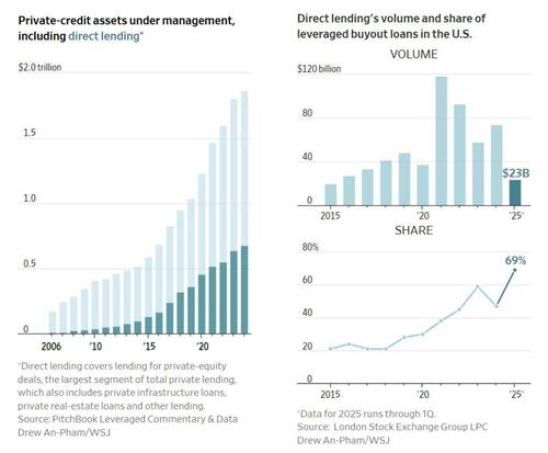 jamie-dimon-says-private-credit-is-dangerous-but-allocates-$50-billion jamie-dimon-says-private-credit-is-dangerous-but-allocates-$50-billion