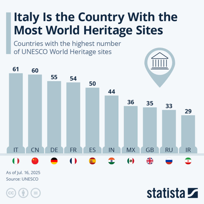 italy-is-the-country-with-the-most-world-heritage-sites italy-is-the-country-with-the-most-world-heritage-sites