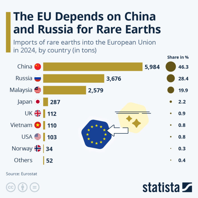 the-eu-depends-on-china-&-russia-for-rare-earths the-eu-depends-on-china-&-russia-for-rare-earths