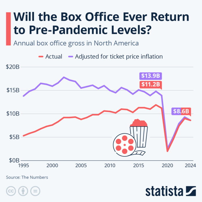 will-the-box-office-ever-return-to-pre-pandemic-levels?