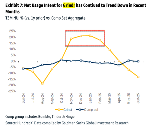 goldman-goes-limp-over-grindr-user-slowdown goldman-goes-limp-over-grindr-user-slowdown