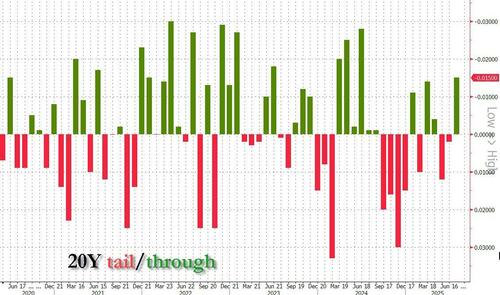 stellar-20y-auction-stops-through-with-best-metrics-of-2025 stellar-20y-auction-stops-through-with-best-metrics-of-2025