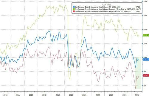 conference-board-consumer-confidence-continues-to-rebound-as-inflation-fears-tumble conference-board-consumer-confidence-continues-to-rebound-as-inflation-fears-tumble