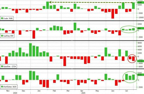 wti-dips-after-biggest-crude-build-in-6-months wti-dips-after-biggest-crude-build-in-6-months