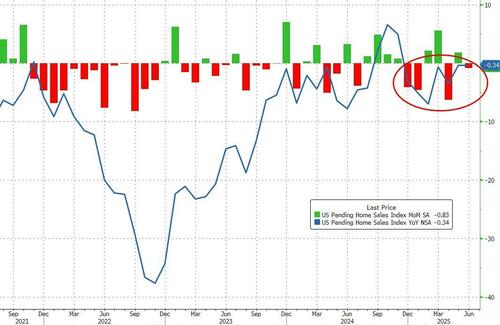 us-pending-home-sales-hover-near-record-lows-after-june-gloom us-pending-home-sales-hover-near-record-lows-after-june-gloom