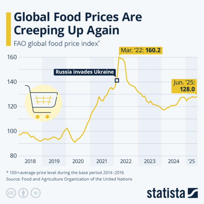 global-food-prices-are-creeping-up-again