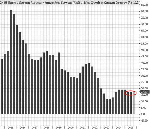 amazon-slides-on-soft-profit-guidance,-declining-aws-margins amazon-slides-on-soft-profit-guidance,-declining-aws-margins