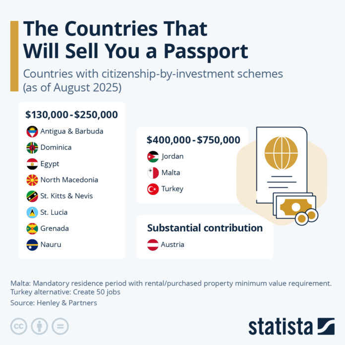 these-countries-will-sell-you-a-passport