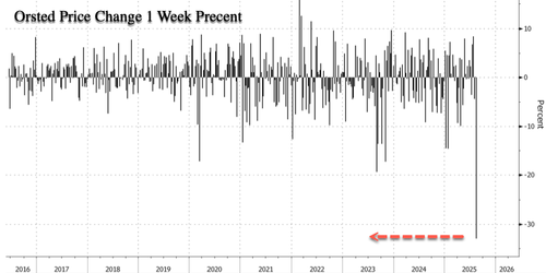 wind-giant-orsted-suffers-worst-week-on-record-as-green-energy-demise-accelerates wind-giant-orsted-suffers-worst-week-on-record-as-green-energy-demise-accelerates