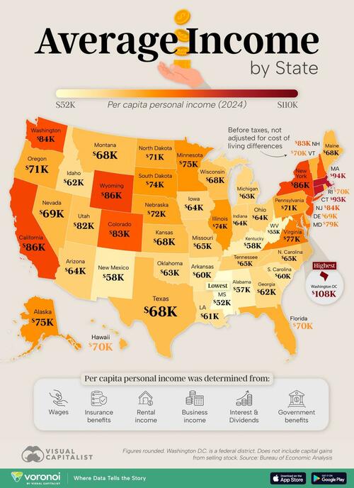 southern-states-have-the-lowest-average-incomes,-dc-the-highest southern-states-have-the-lowest-average-incomes,-dc-the-highest