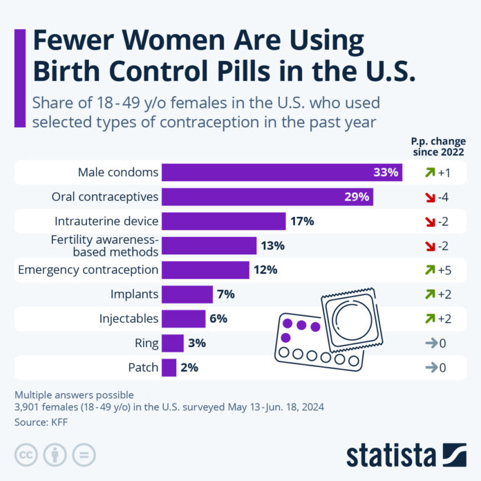 fewer-women-are-using-birth-control-pills-in-the-us fewer-women-are-using-birth-control-pills-in-the-us