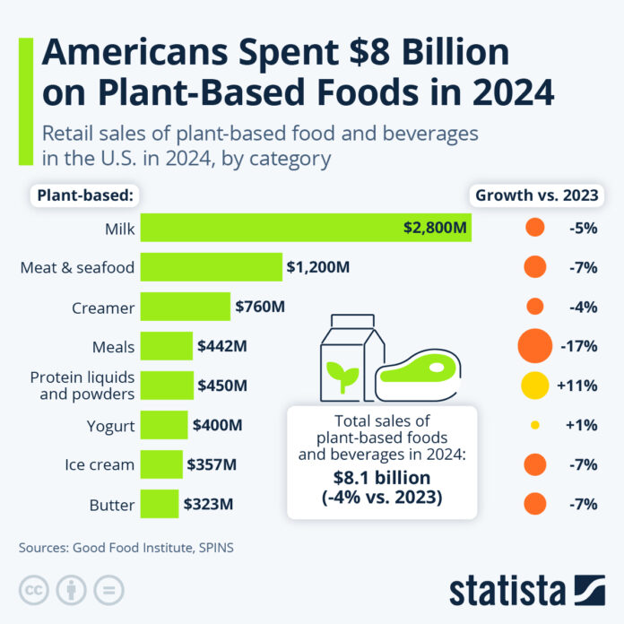 americans-spent-less-on-plant-based-foods-in-2024 americans-spent-less-on-plant-based-foods-in-2024