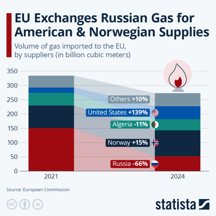 eu-exchanges-russian-gas-for-american-&-norwegian-supplies