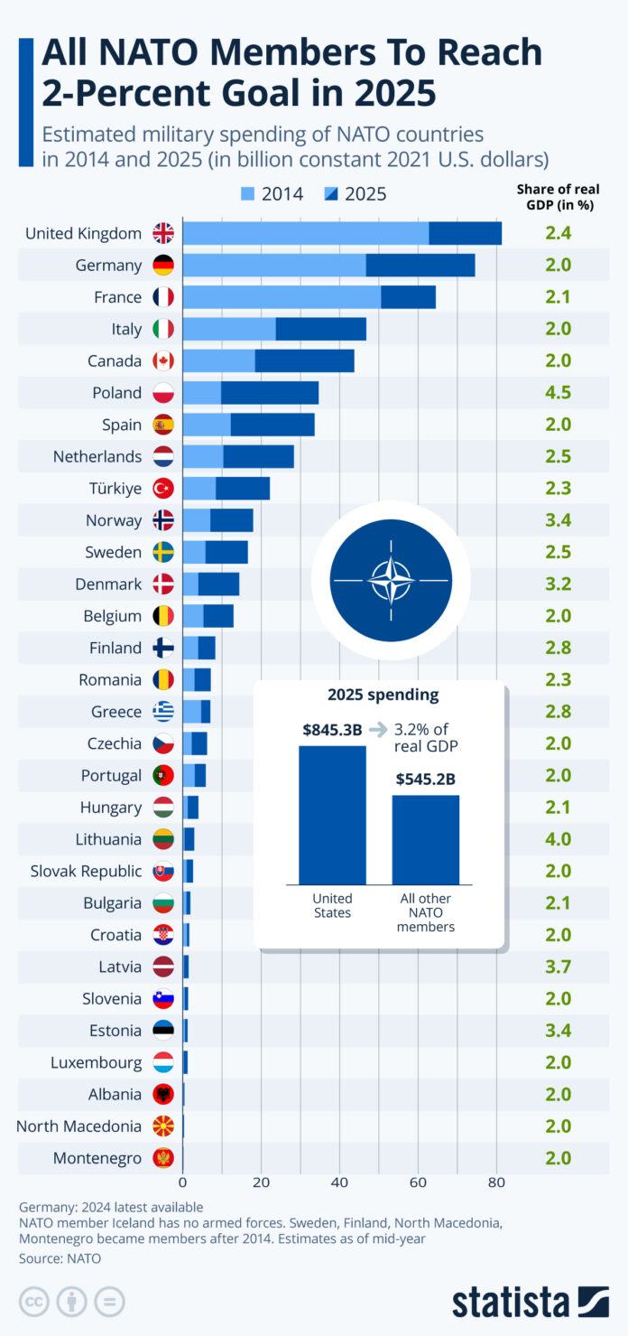 trump-wins:-all-nato-members-to-reach-2%-spending-target-in-2025 trump-wins:-all-nato-members-to-reach-2%-spending-target-in-2025