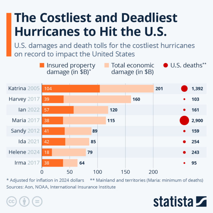 katrina-is-the-costliest,-but-not-deadliest,-hurricane-to-hit-the-us katrina-is-the-costliest,-but-not-deadliest,-hurricane-to-hit-the-us