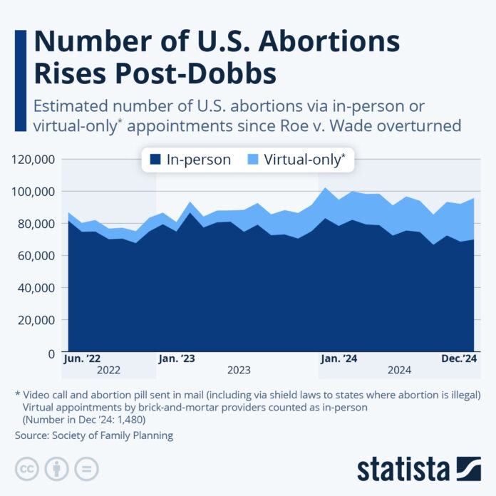 number-of-us-abortions-rises-post-dobbs