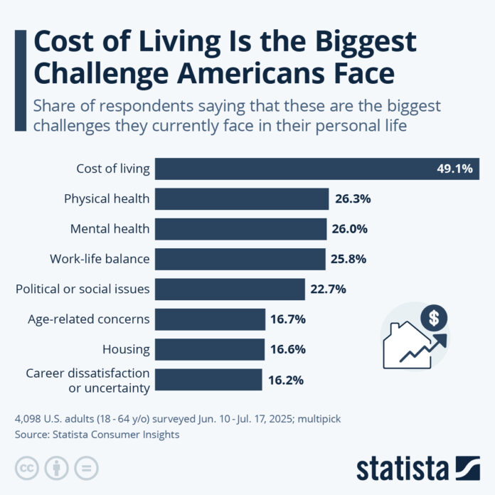 cost-of-living-is-the-biggest-challenge-americans-face cost-of-living-is-the-biggest-challenge-americans-face