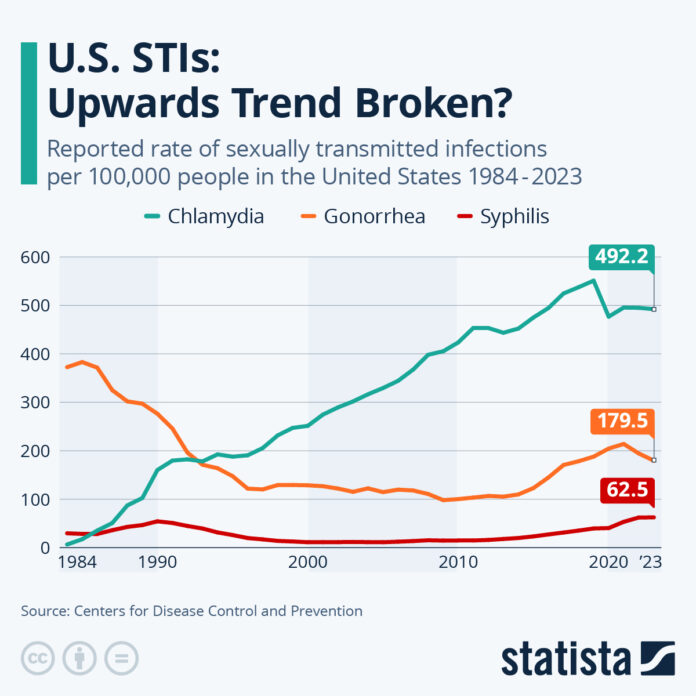 sexually-transmitted-infection-rates-drop-for-first-time-in-decades