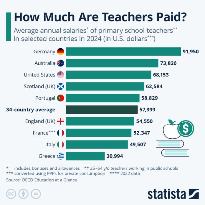 how-much-are-teachers-paid-around-the-world?