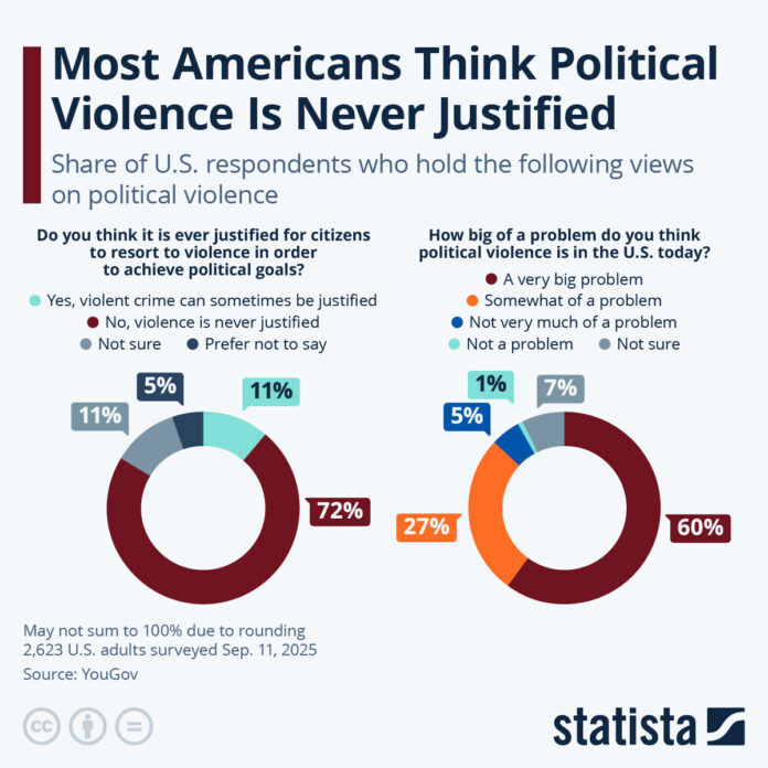 1-in-9-americans-still-believe-political-violence-is-sometimes-justified 1-in-9-americans-still-believe-political-violence-is-sometimes-justified
