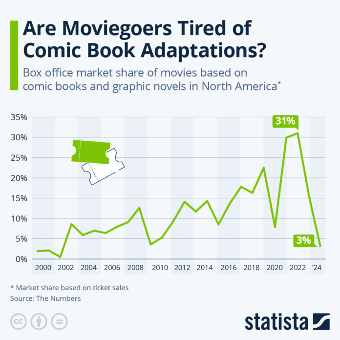 are-moviegoers-tired-of-comic-book-adaptations?