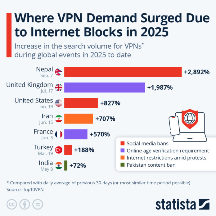 where-vpn-demand-surged-due-to-internet-blocks-in-2025