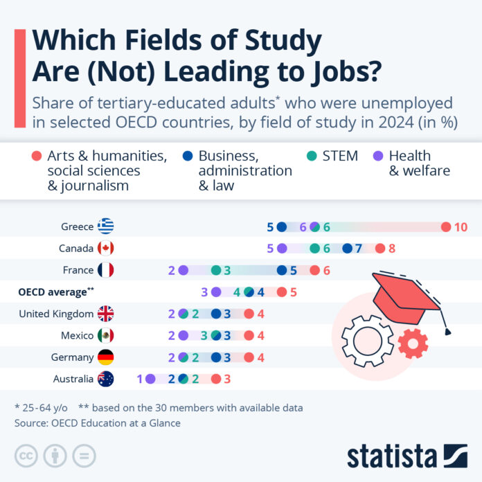 which-fields-of-study-are-(not)-leading-to-jobs?