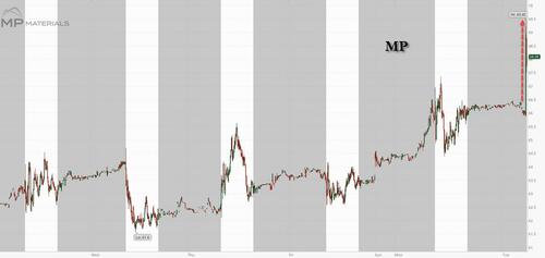 us.-reportedly-weighing-$5-billion-rare-earth-investment-fund,-sending-miners-soaring us.-reportedly-weighing-$5-billion-rare-earth-investment-fund,-sending-miners-soaring