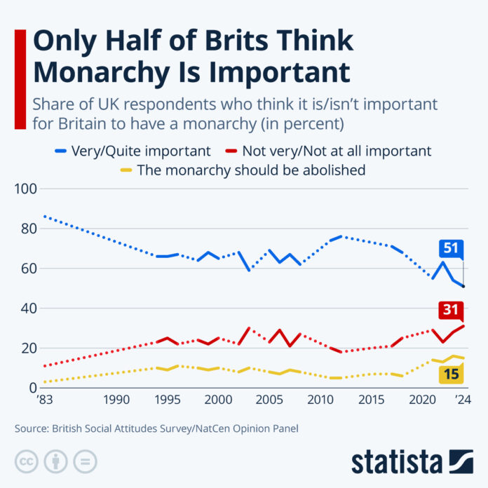 only-half-of-brits-think-monarchy-is-important only-half-of-brits-think-monarchy-is-important