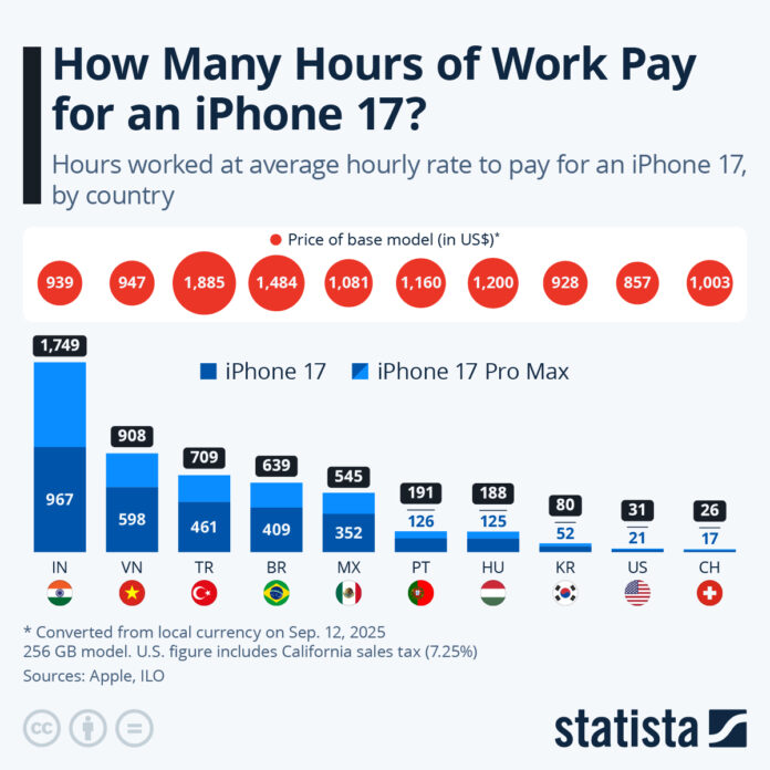 indians-need-to-work-for-967-hours-to-buy-an-iphone-17,-americans-just-21-hours indians-need-to-work-for-967-hours-to-buy-an-iphone-17,-americans-just-21-hours