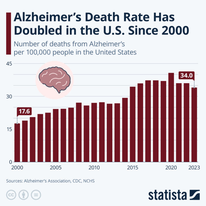 alzheimer’s-death-rate-has-doubled-since-2000