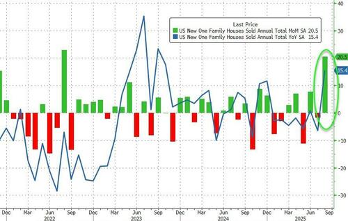 new-home-sales-exploded-higher-in-august,-but-prices-soared new-home-sales-exploded-higher-in-august,-but-prices-soared