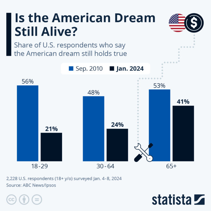 is-the-american-dream-still-alive?