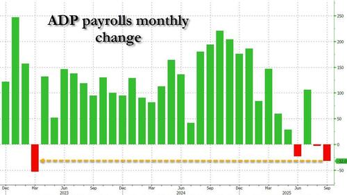 adp-payrolls-unexpectedly-crater-to-32,000,-worst-since-march-2023-and-below-all-estimates adp-payrolls-unexpectedly-crater-to-32,000,-worst-since-march-2023-and-below-all-estimates
