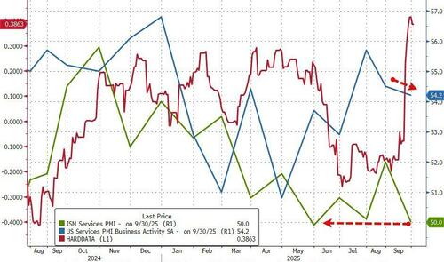 service-sector-surveys-show-slowdown-in-september-despite-rebound-in-employment service-sector-surveys-show-slowdown-in-september-despite-rebound-in-employment