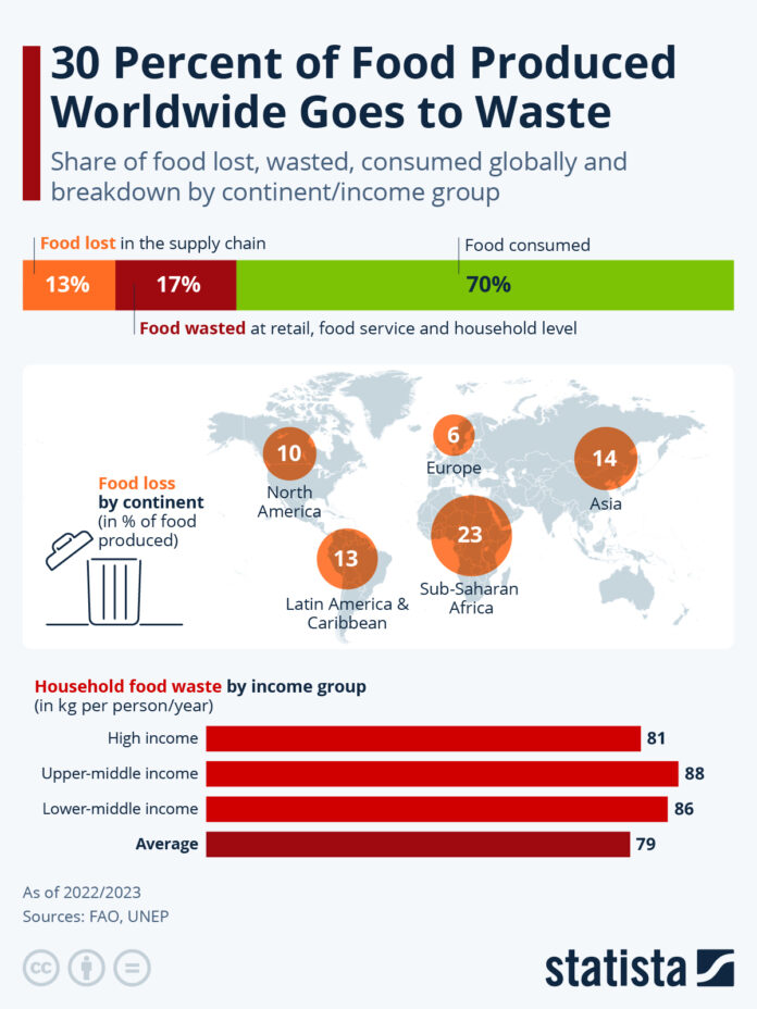 30%-of-food-produced-worldwide-goes-to-waste